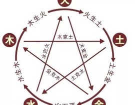 五行八卦是哪五行相关新闻