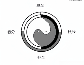 用二十一张图搞清楚最准确正规的八卦图！！